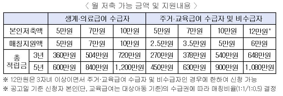 서울시 꿈나래통장 지원내용
