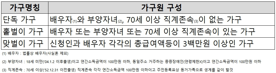 근로장려금 신청자격