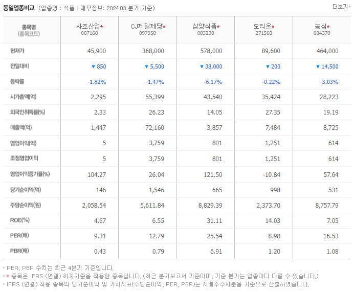 사조산업_동종업비교자료