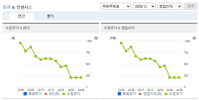 디에이테크놀로지_컨센서스