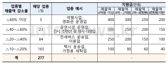 희망회복자금-소상공인-5차-재난지원금-경영위기업종
