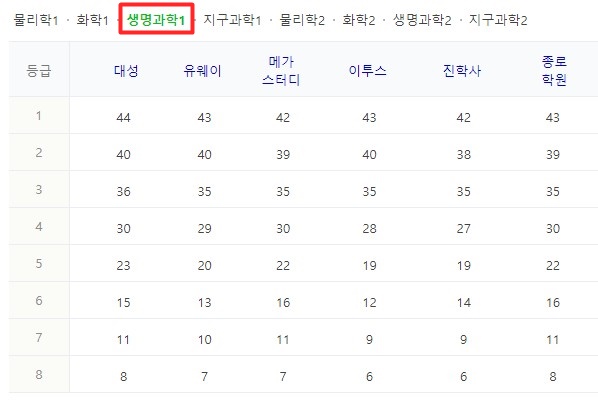 2023 수능등급컷