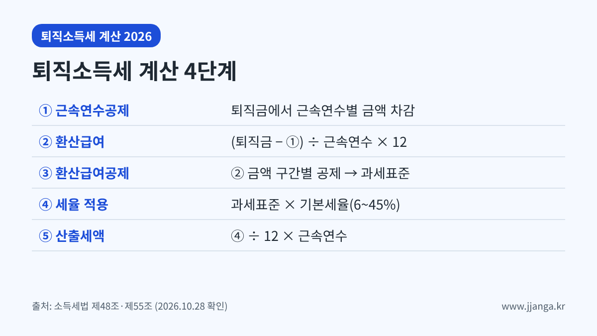 퇴직소득세 계산 순서 5단계