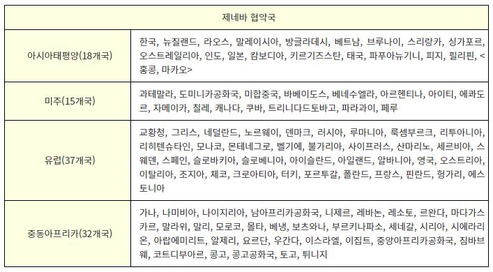 국제운전면허증으로 운전가능한 국가(제네바 협약 체결 국가)
