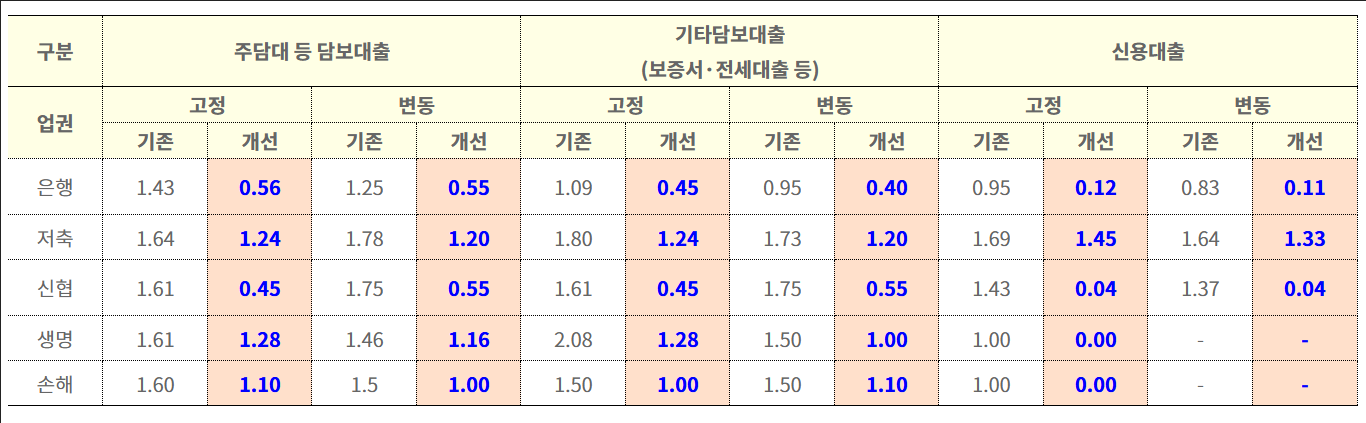 중도상환수수료