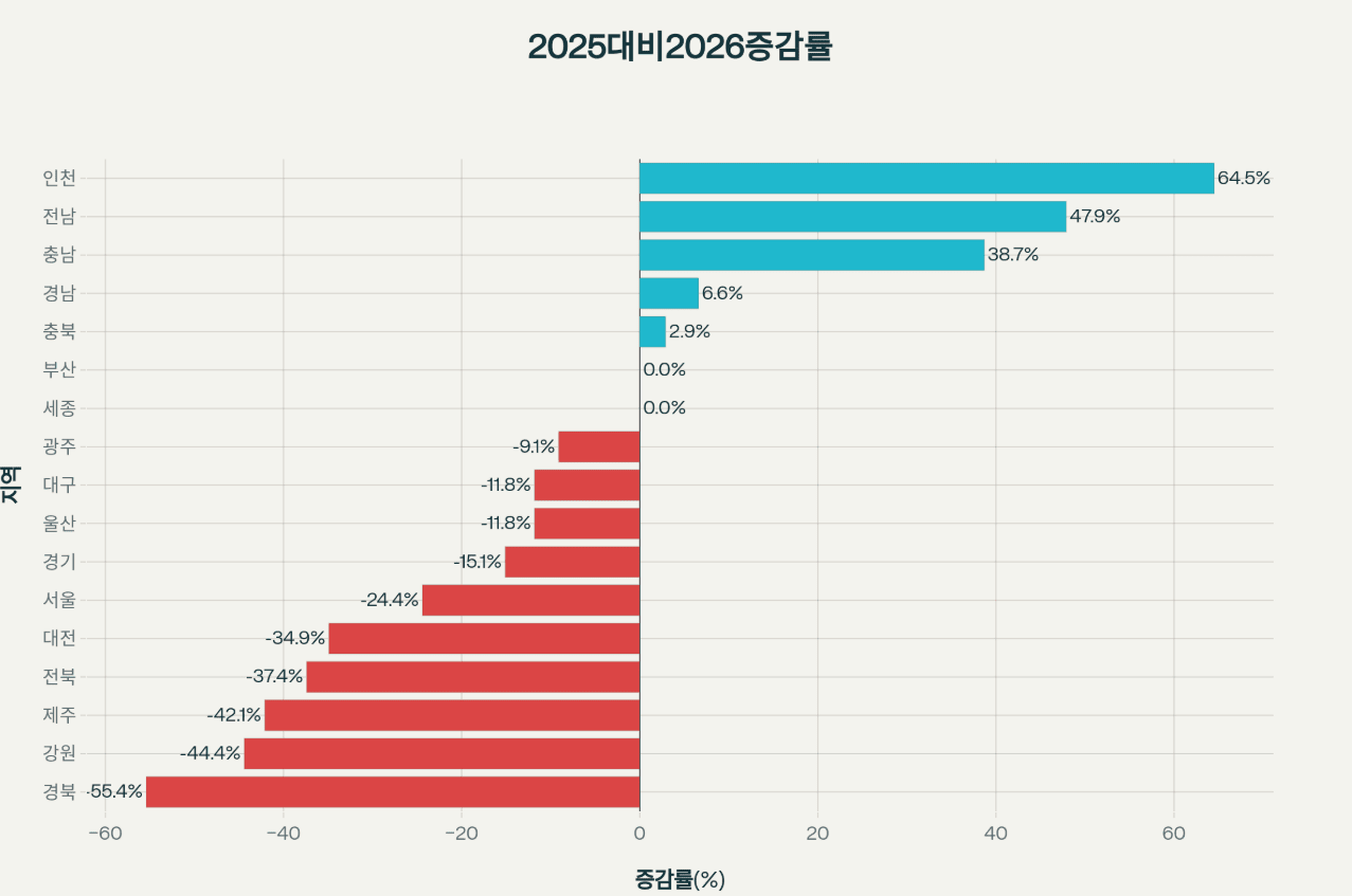 2026 - 중등임용 티오