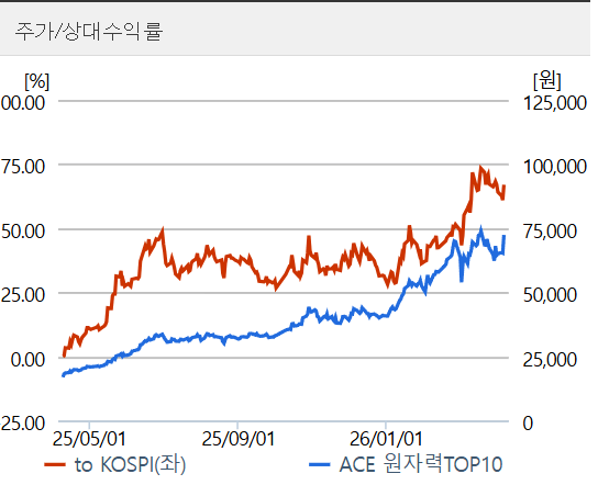 AI 전력난 수혜주: 원자력 인프라 ETF 4선