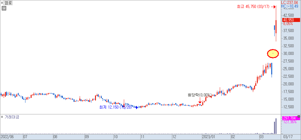엠로 일봉 차트