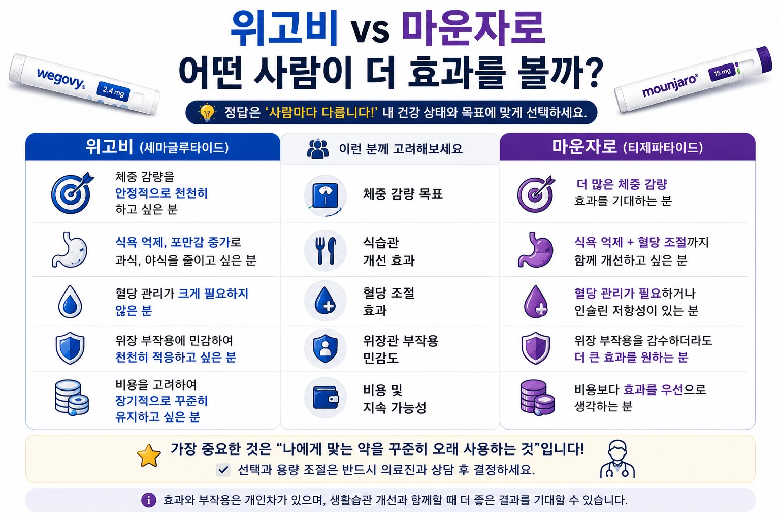 위고비_마운자로_선택기준_비교