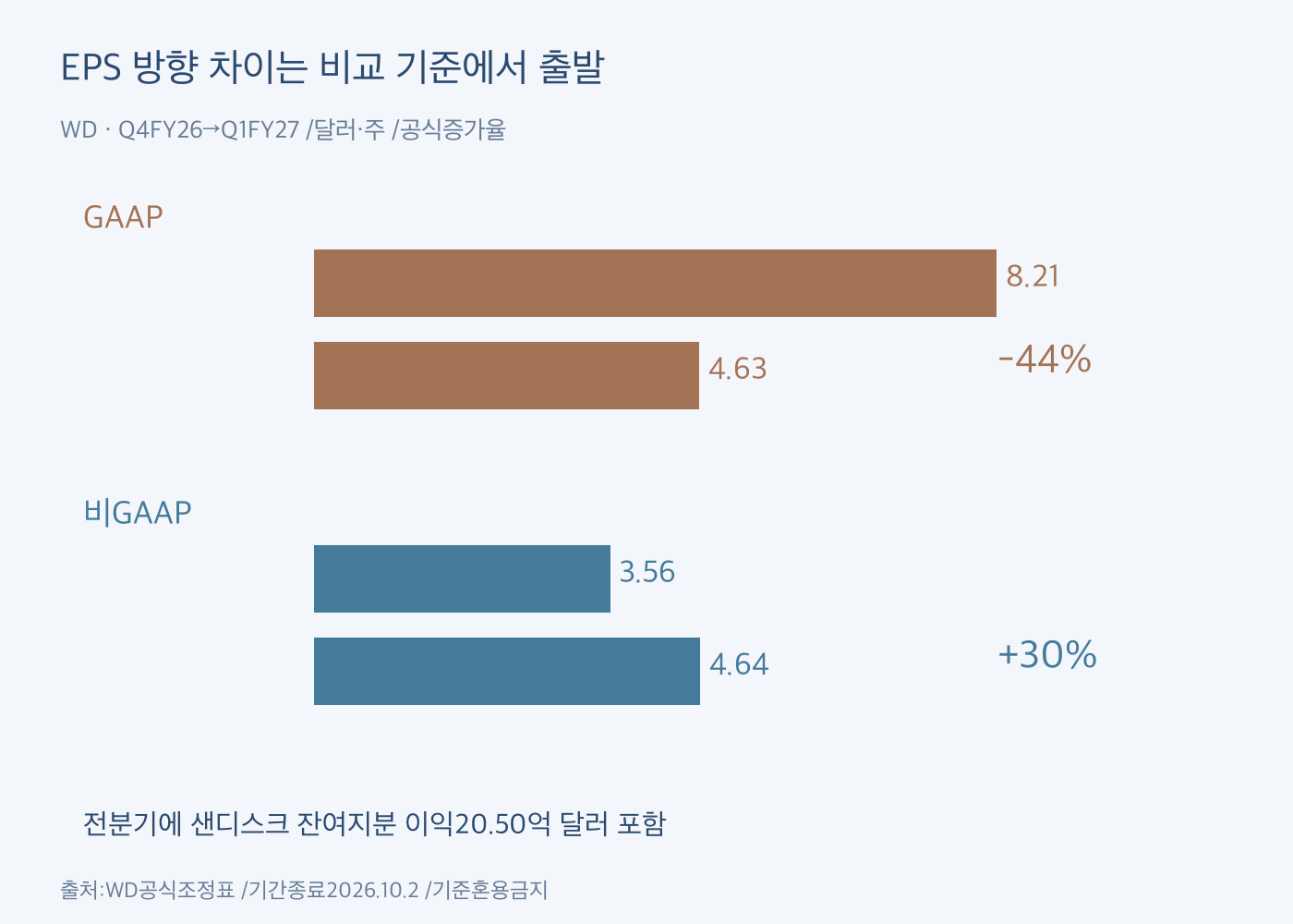WD 전분기대비 GAAP EPS8.21에서4.63달러 감소와 비GAAP3.56에서4.64달러 증가 비교