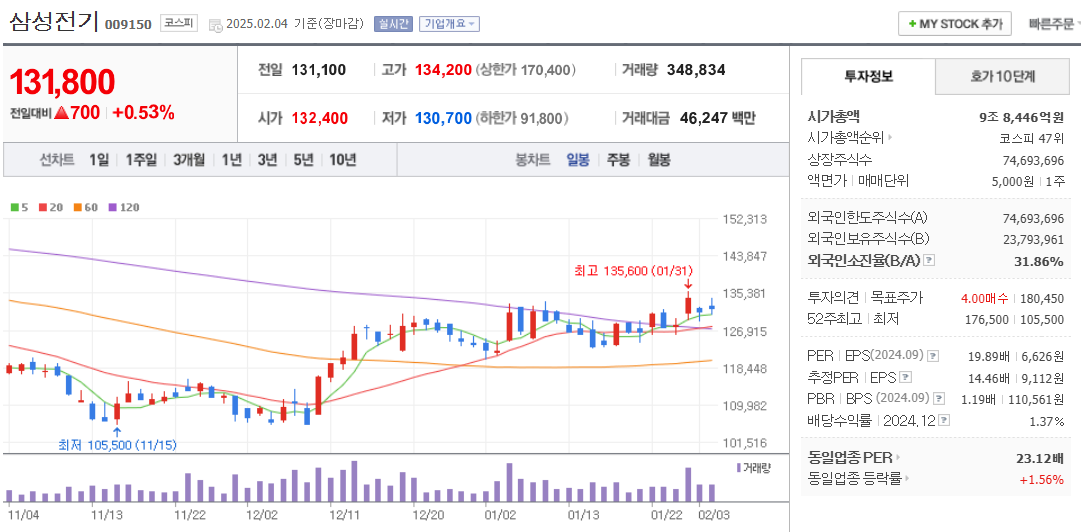 변압기 관련주 삼성전기 주가 차트