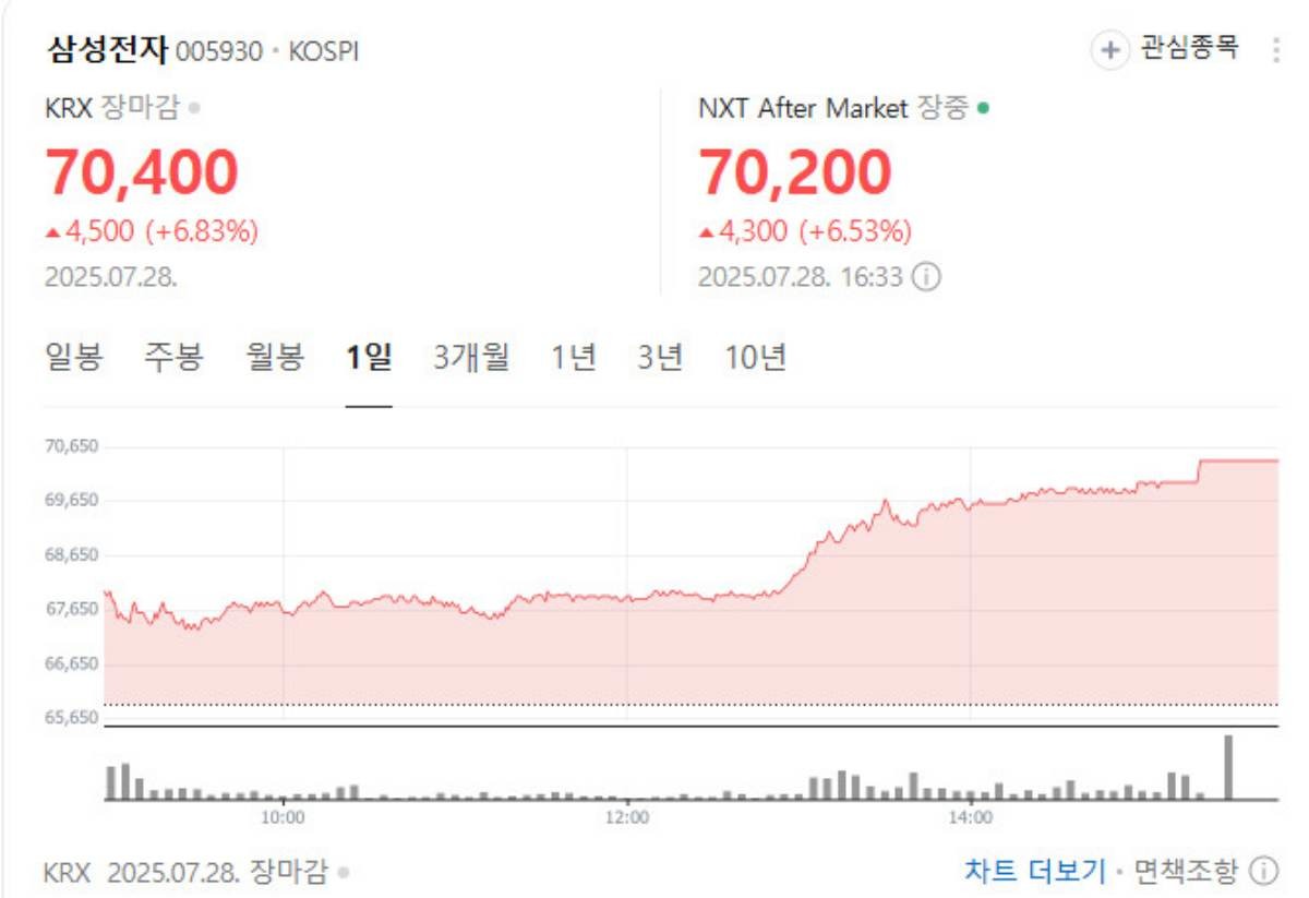 삼성전자 7만전자 회복 주가 상승 테슬라 협력 파운드리 계약