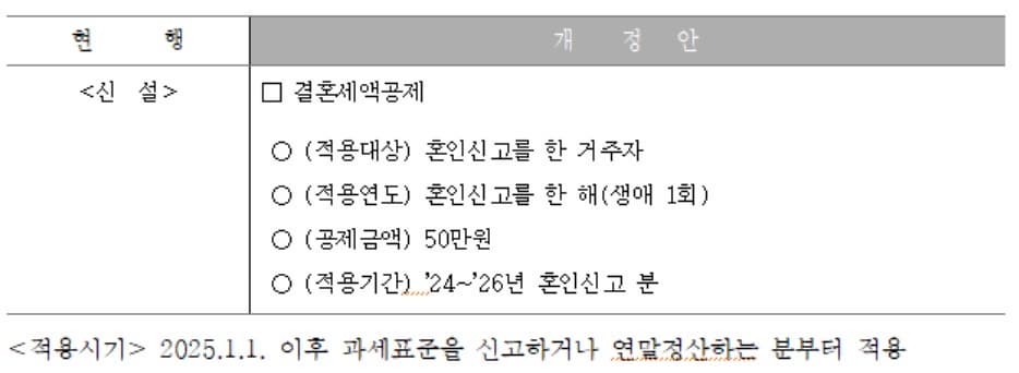 결혼세액공제 신설