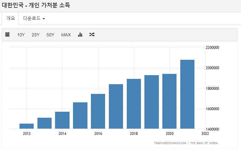 가처분소득 계산방법