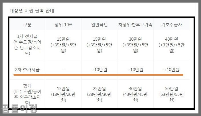 민생지원금 2차 신청기간 소득기준과 사용처 총정리2