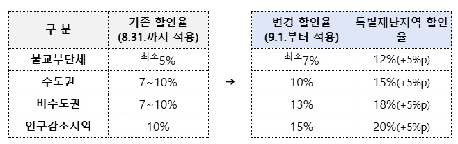 지역사랑상품권 최대 20% 할인 지자체별 총정리 (출처 : 행정안정부)
