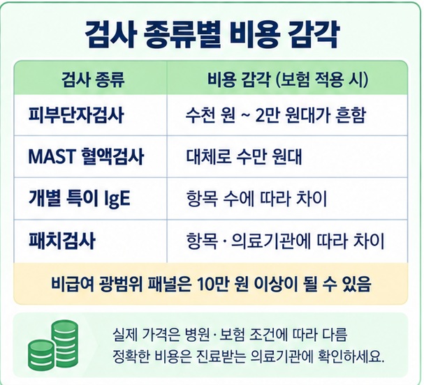 피부단자검사, MAST 혈액검사, 특이 IgE 검사, 패치검사가 각각 무엇을 확인하는지 비교한 이미지