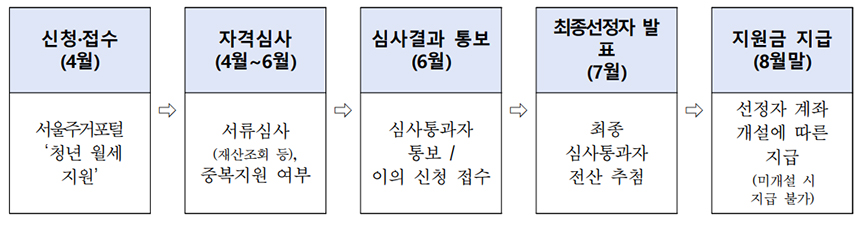 서울시 청년월세지원