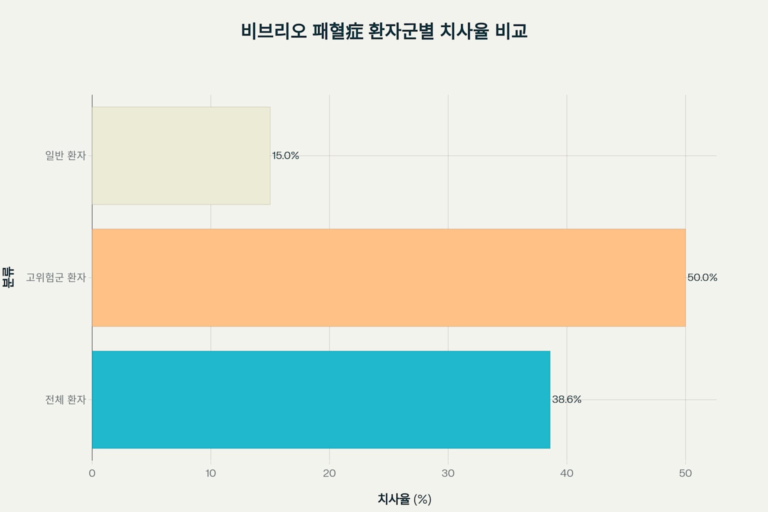비브리오 패혈증