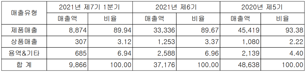 네오셈 - 주요 사업 부문 및 제품 현황(2022년 1분기)