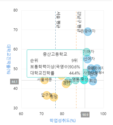 중산고등학교-보통학력-9위-90.6%