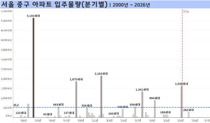 서울-중구-아파트-입주물량-분기별-2000년부터