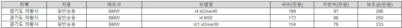 2025년 경기도 의왕시 전기차 보조금 기아