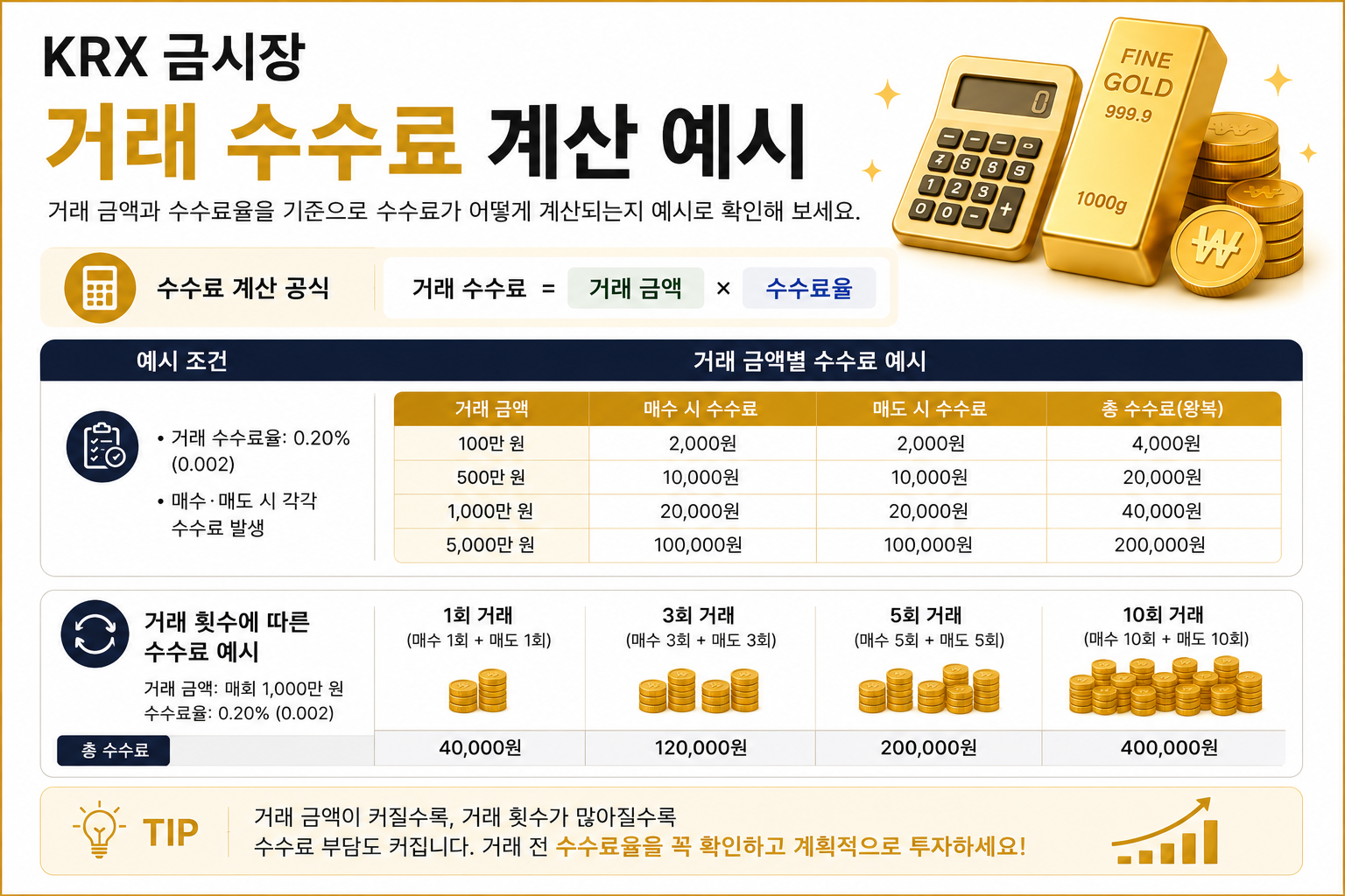 KRX 금시장 거래 수수료 계산 예시를 설명한 인포그래픽