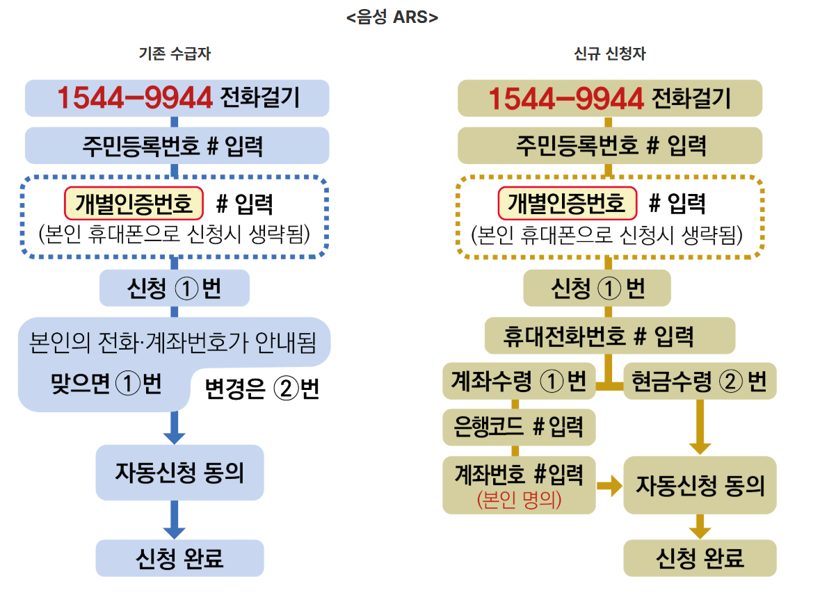 근로장려금 반기신청 지급일