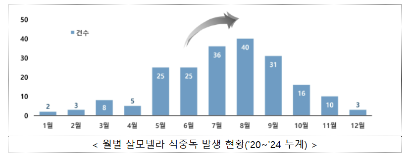 지난 5년동안의 월별 살모넬라 식중독 발생 현황