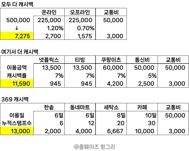 혜택별-이용시-예상되는-캐시백-금액