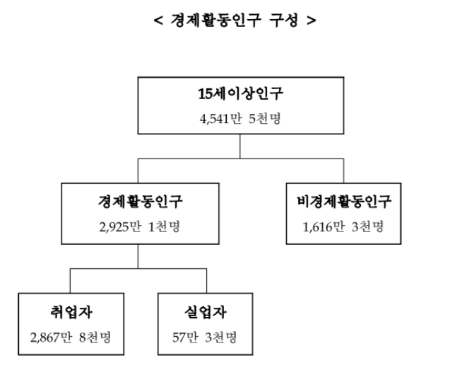 8월 고용동향