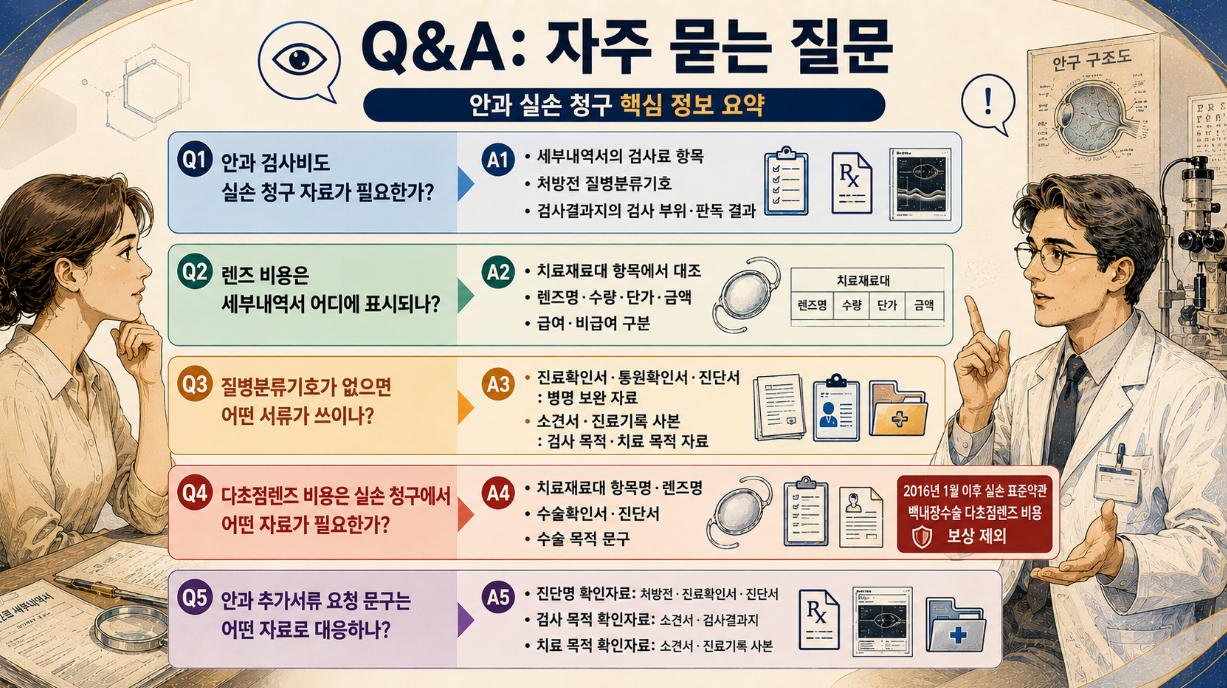 여성 질문자와 남성 의사가 안과 실손 청구 서류와 렌즈 비용, 추가서류를 설명하는 Q&A 인포그래픽