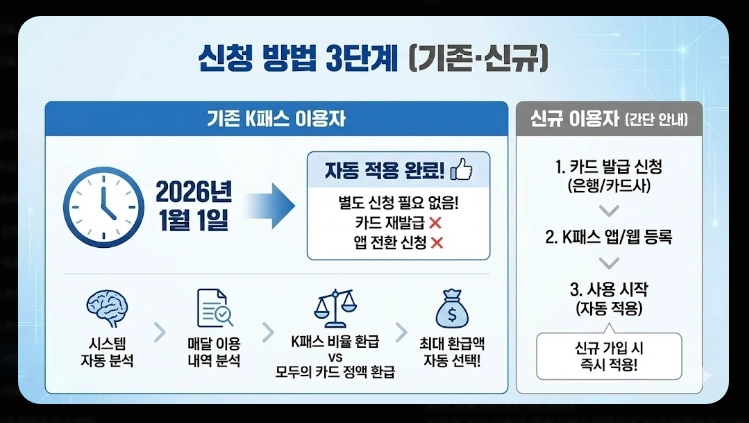2026 모두의 카드 K패스(신청, 환급, 차이)(+사례)