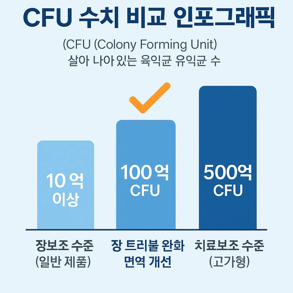 이소큐텐 CFU 수치 비교