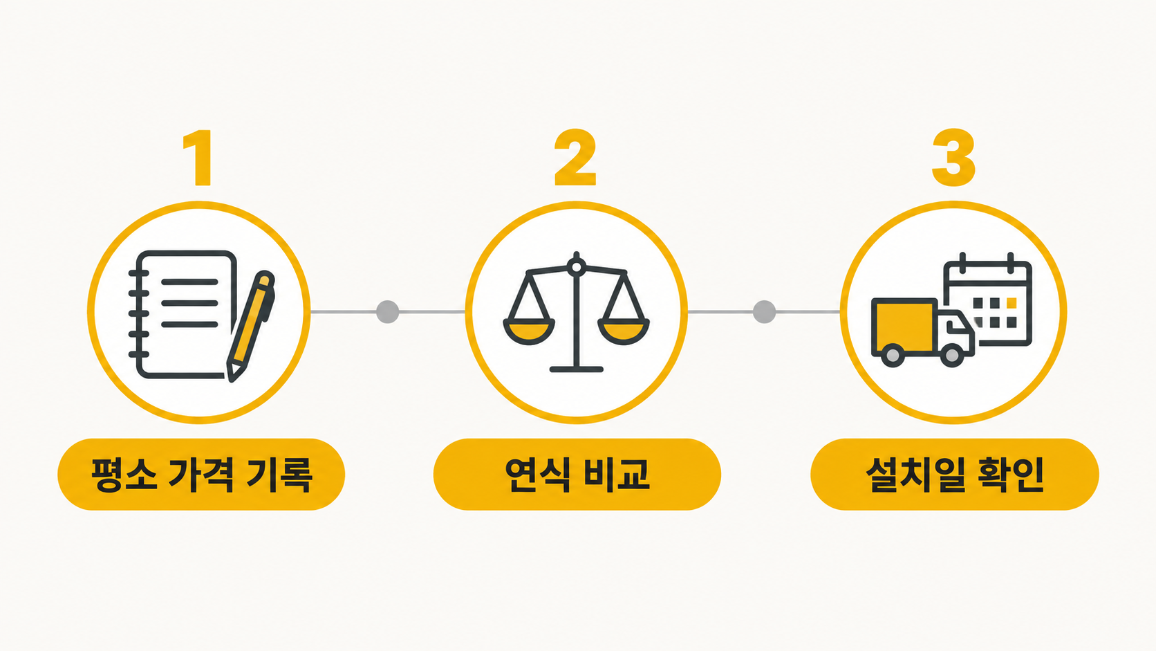 가전 구매 판단 순서