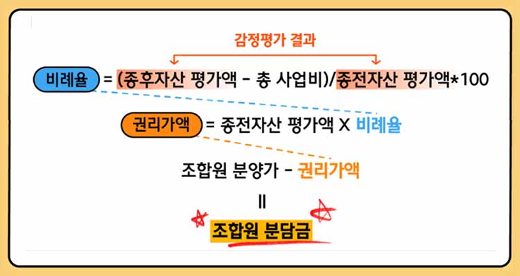 비례율, 권리가액으로 조합원 분담금 산출