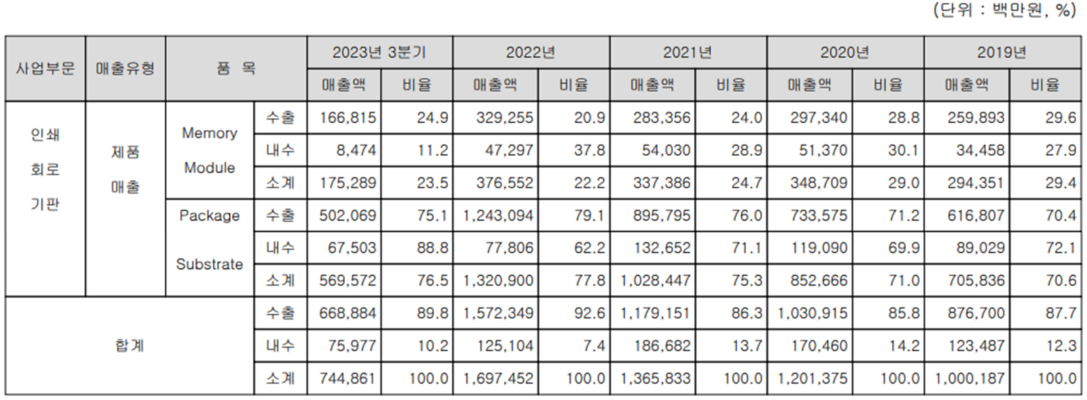 심텍 - 주요 사업 부문 및 제품 현황(2023년 3분기)