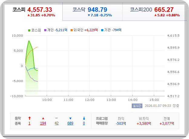 2026-01-07, 오전 09시 34분 한국 증시 현황 [이미지=네이버 Pay 증군]