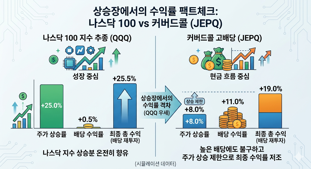 커버드콜과 나스닥100 비교 그림