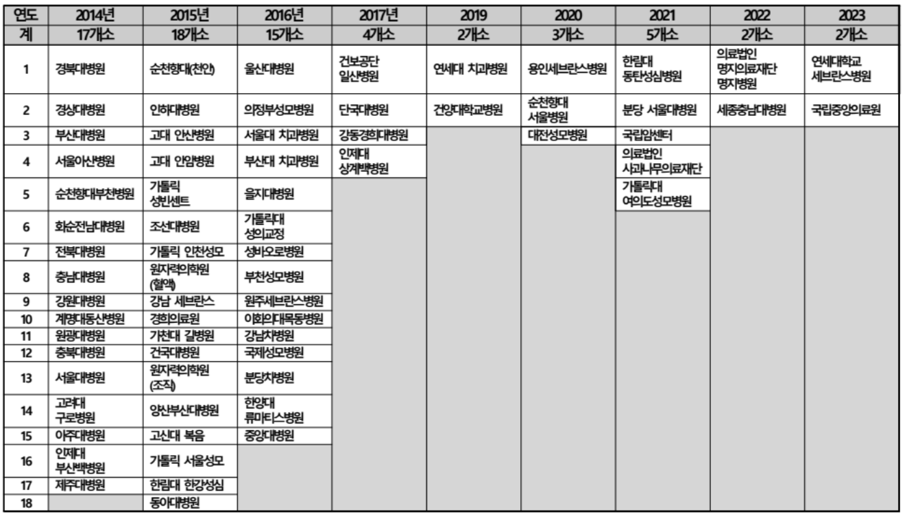 인체자원정보관리시스템 고도화하여 전국에 무상 배포