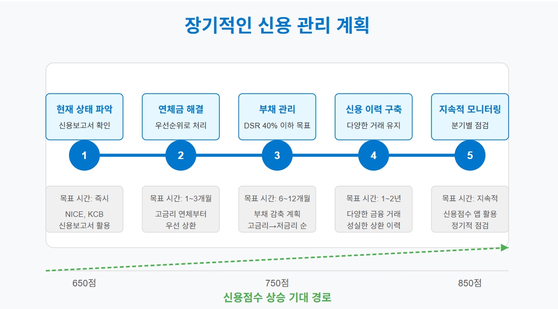 장기적인 신용관리 계획