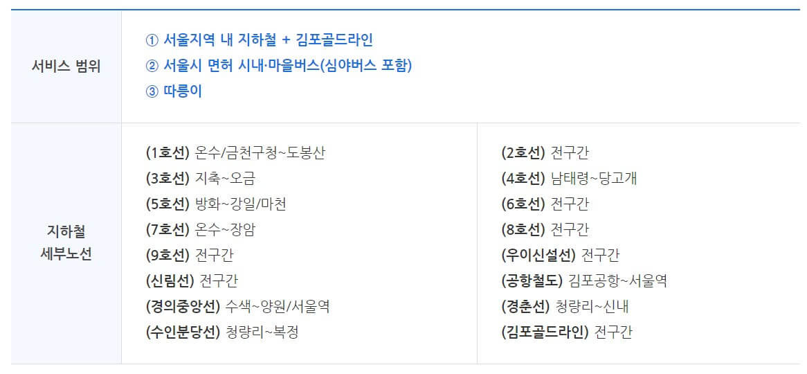 기후동행카드 이용가능 범위(출처: 서울시)