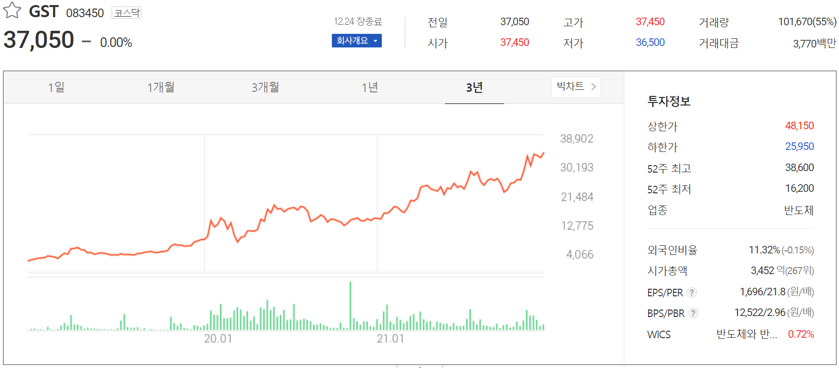 GST 주가 정보 (2021.12.24)