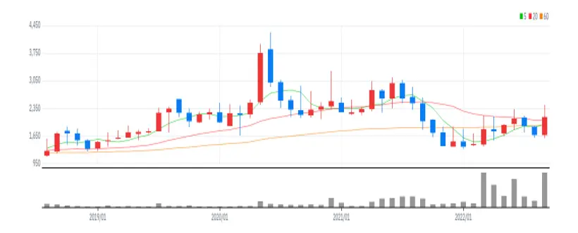 이브이첨단소재 월봉