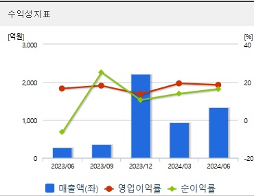 씨아이에스 주가 전망 수익성