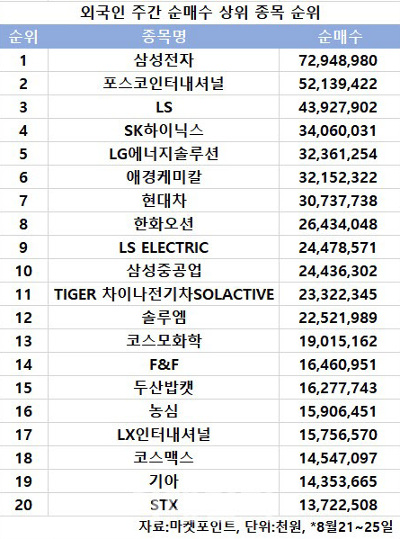 코스피 주간 외국인 순매수