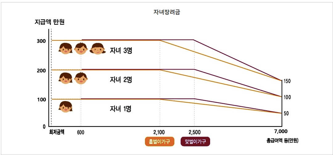 2025 자녀장려금 신청하면 자녀1인당 최대100만원 받는다.