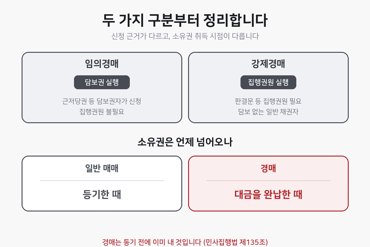 임의경매 강제경매 차이와 소유권 취득 시점