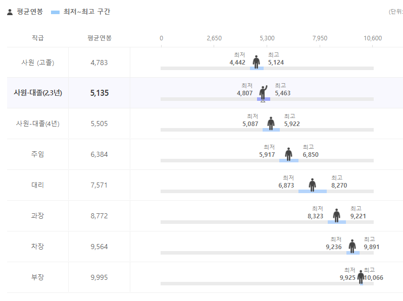 메리츠화재해상보험 기업 평균 연봉 및 성과급